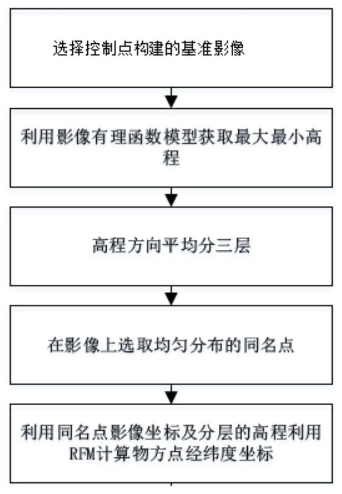 Constructing a multi-source multi-coverage remote sensing image adjustment method constrained by virtual control points