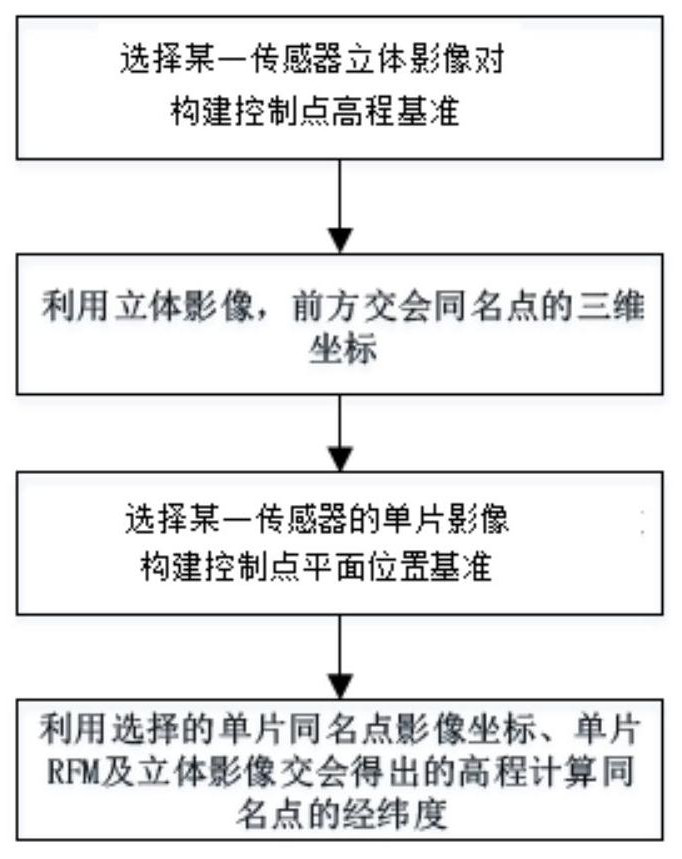 Constructing a multi-source multi-coverage remote sensing image adjustment method constrained by virtual control points