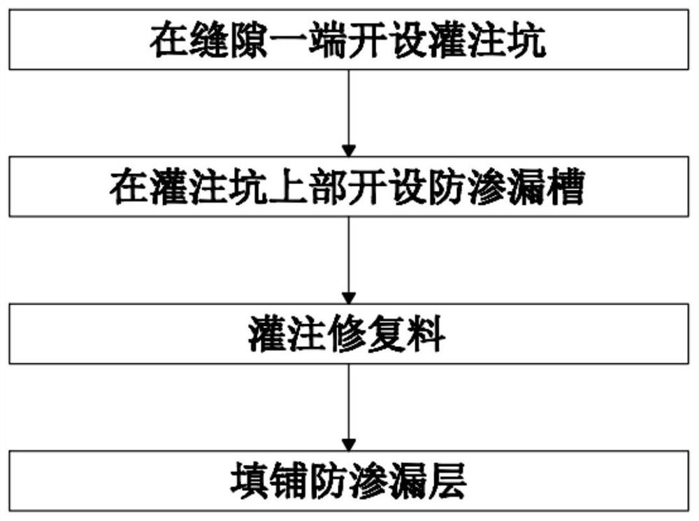 Concrete gap repairing and anti-seepage treatment method