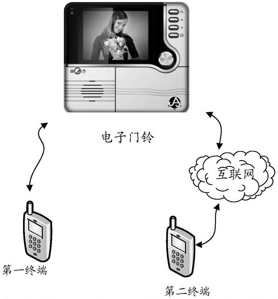 Entrance guard unlocking method and mobile terminals