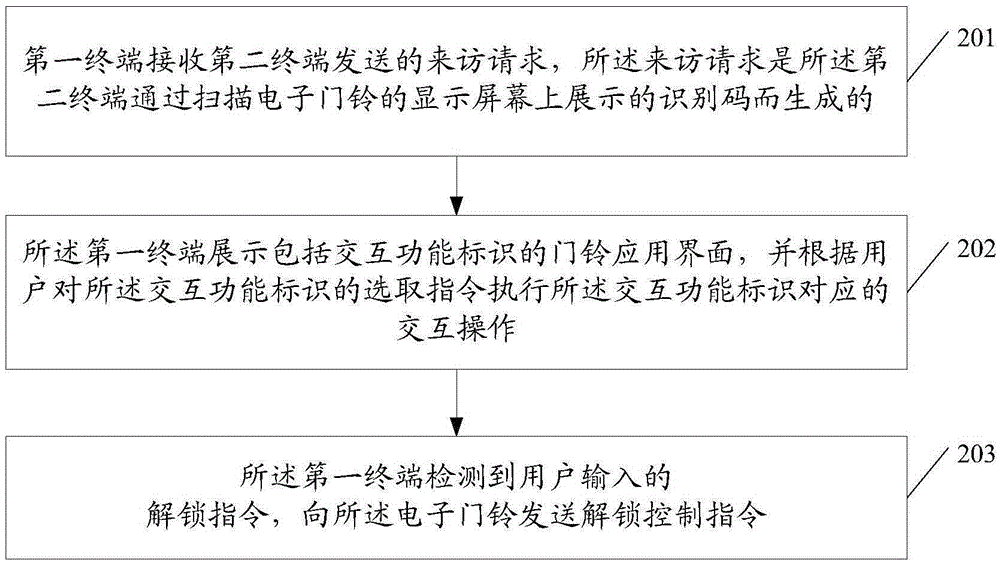 Entrance guard unlocking method and mobile terminals