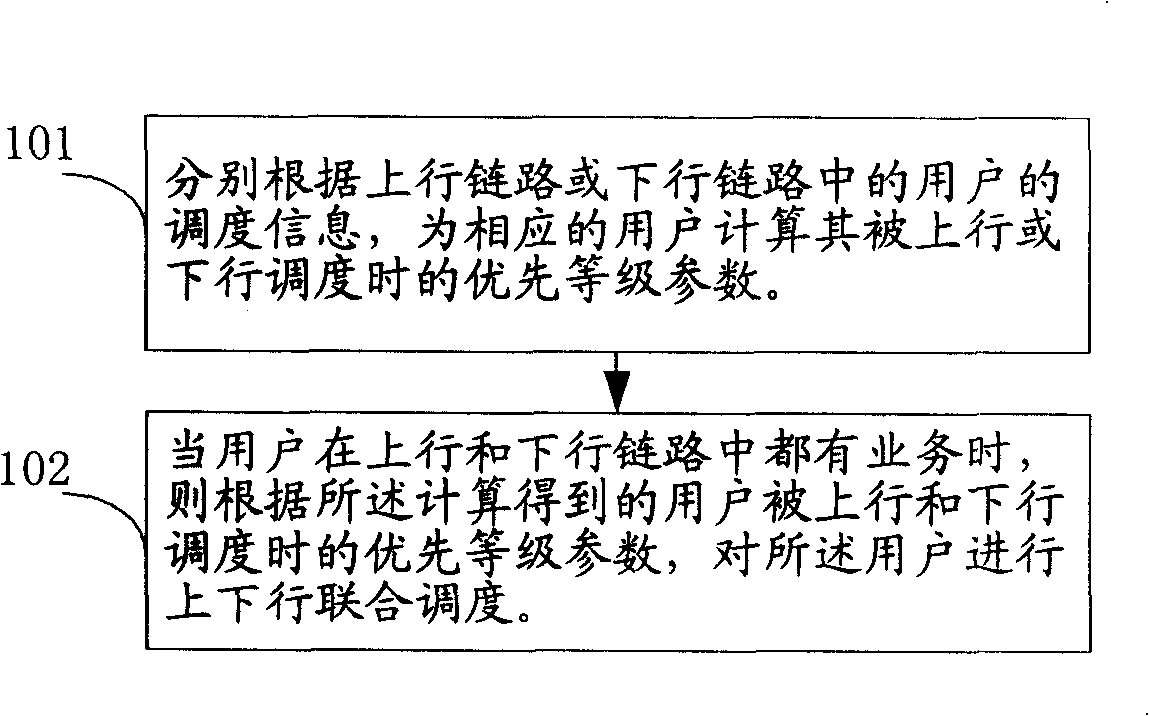 A method to perform the uplink dispatching and united dispatching uplink and downlink aiming at the user