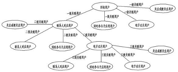 Method, device, server, client, terminal and storage medium for popularizing interpersonal connection in application with social contact function