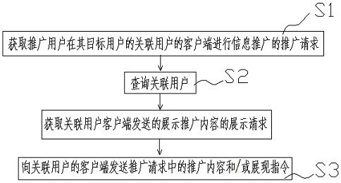 Method, device, server, client, terminal and storage medium for popularizing interpersonal connection in application with social contact function