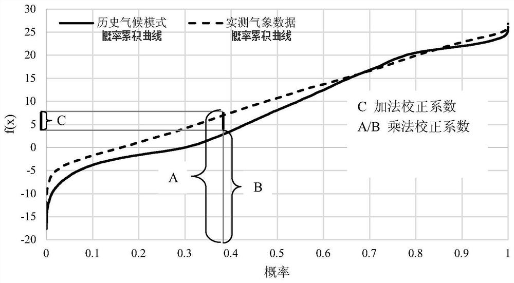 A Calculation Method of Crop Irrigation Water Requirement under Future Climate Conditions