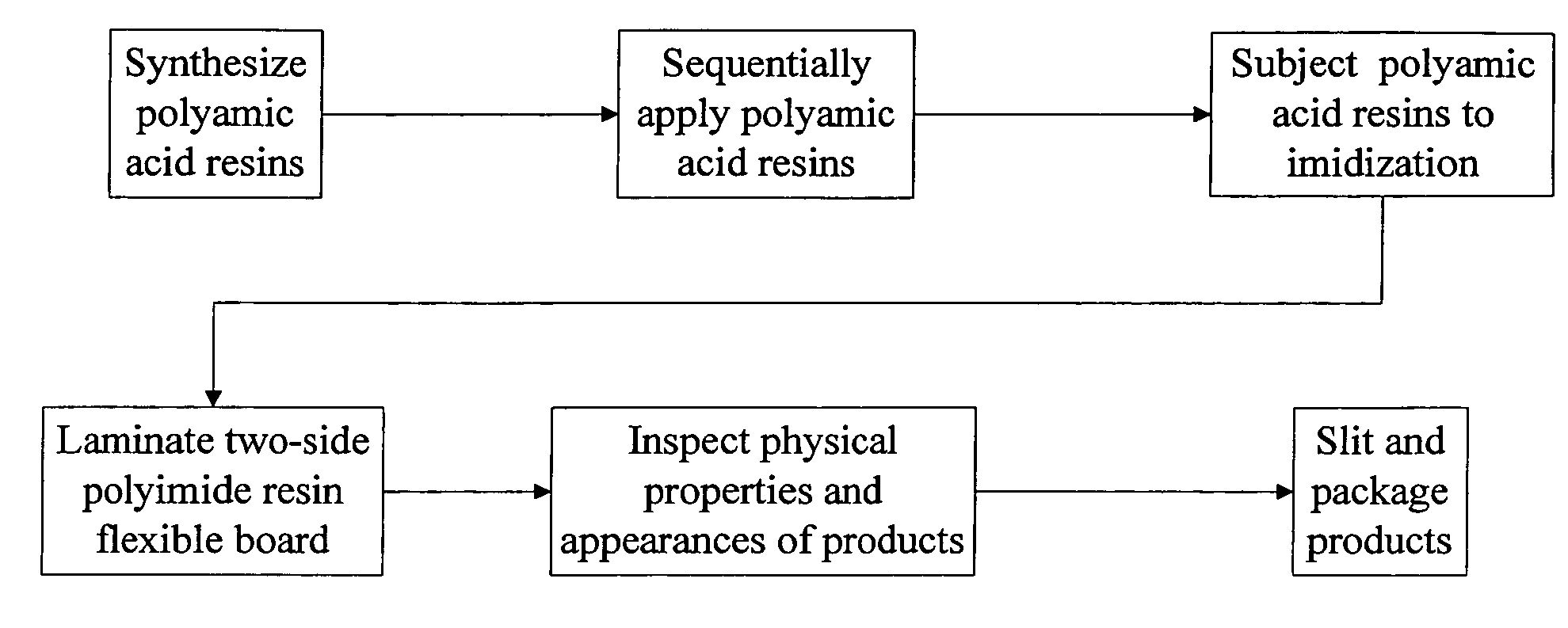 Polyimide composite flexible board and its preparation