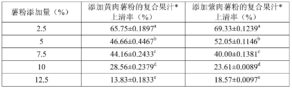 Method for preparing apple composite cloudy juice beverage with sweet potato powder