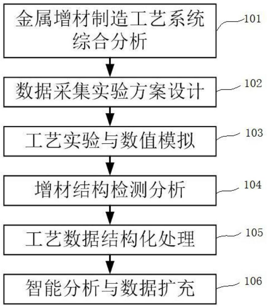 Metal additive manufacturing process system test design and structural data acquisition method