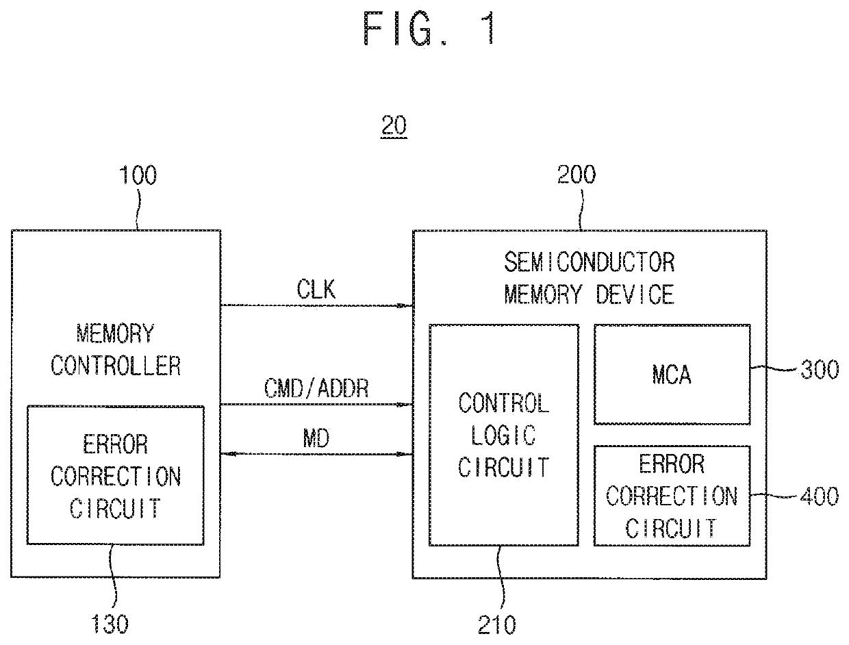 Semiconductor memory devices having enhanced error correction circuits therein