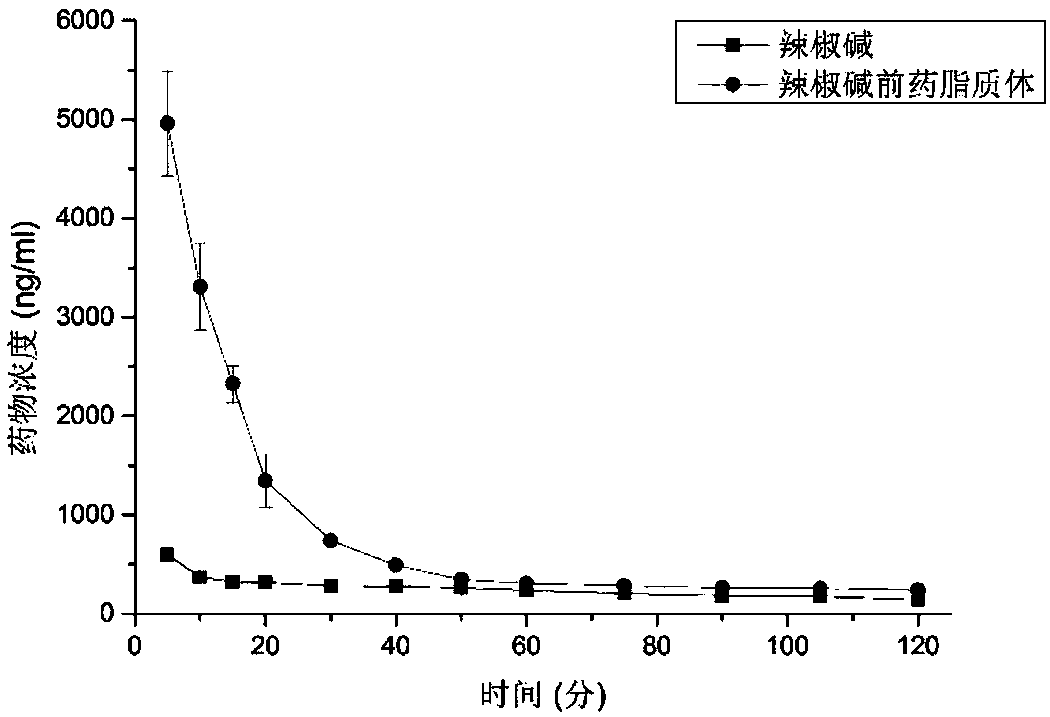 Capsaicin-vitamin e prodrug liposome, and preparation method therefor and use thereof