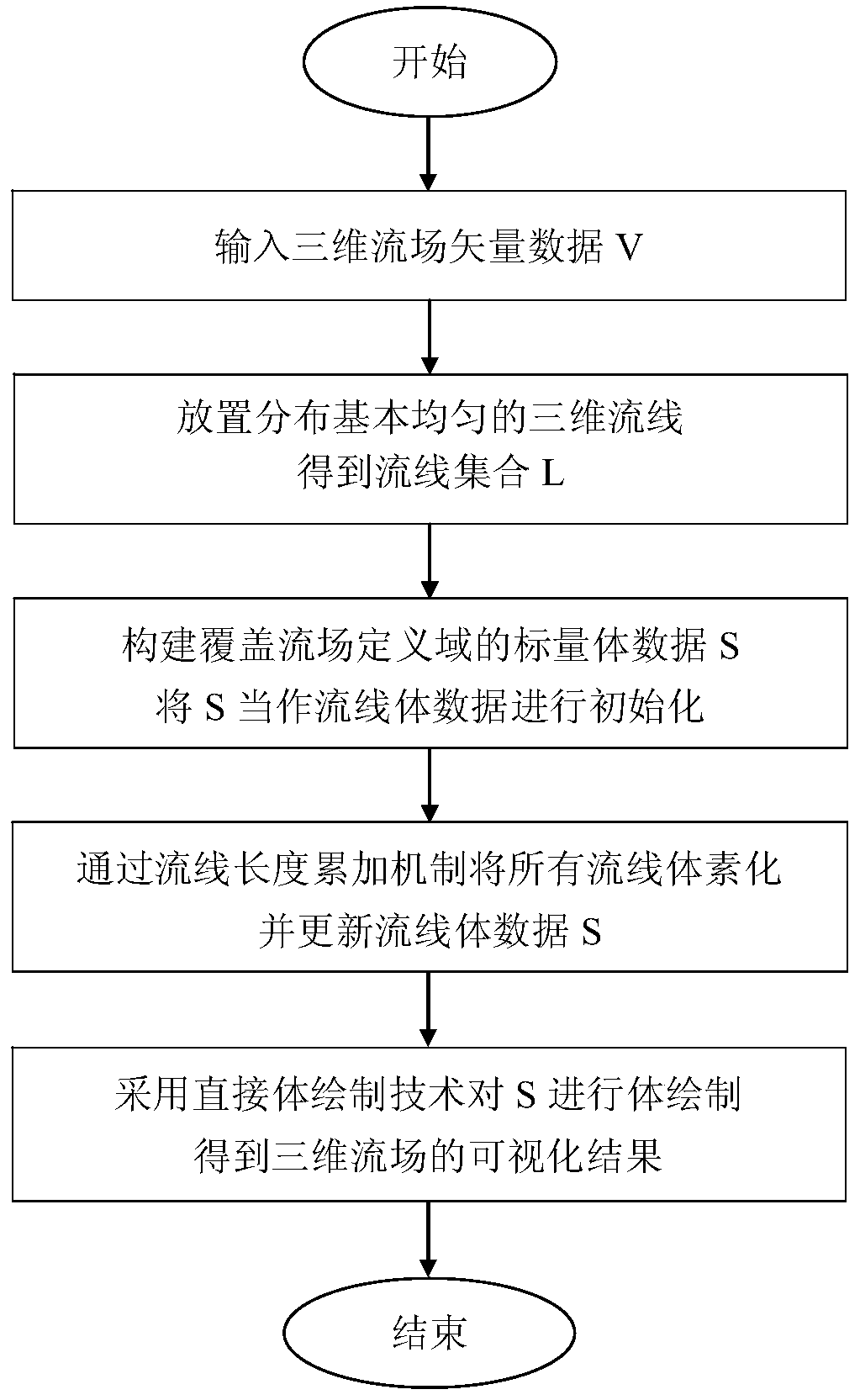 Three-dimensional flow field visualization method based on streamline length accumulation