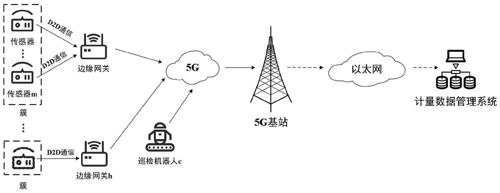 Intelligent substation communication wireless resource allocation method based on D2D assistance in 5G network