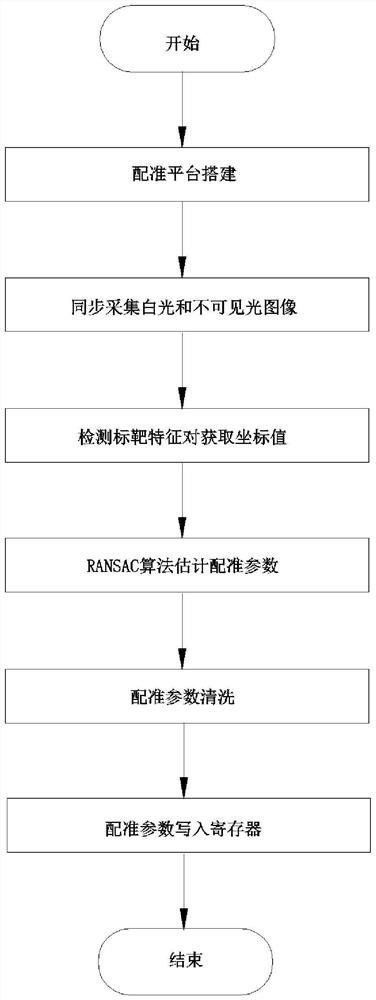 Visible light image and fluorescence image fusion method and system