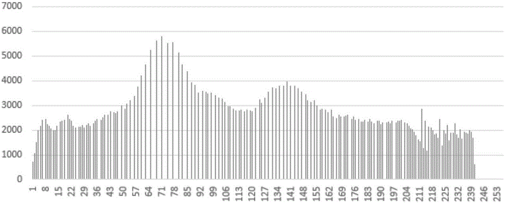 Pupil segmentation method based on multiple threshold values