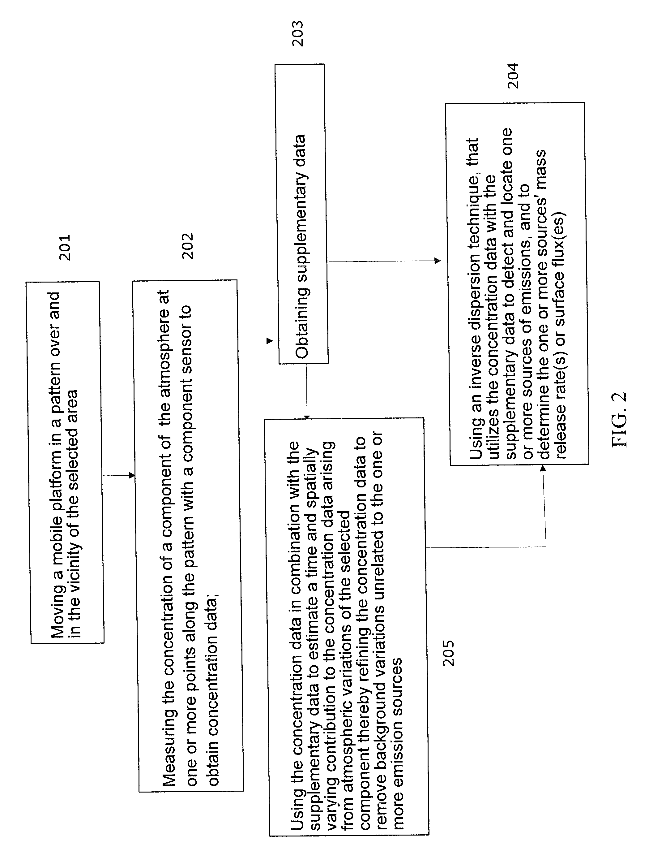 Method and system for screening an area of the atmosphere for sources of emissions