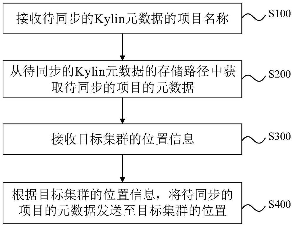 Metadata synchronization method, system and equipment and storage medium