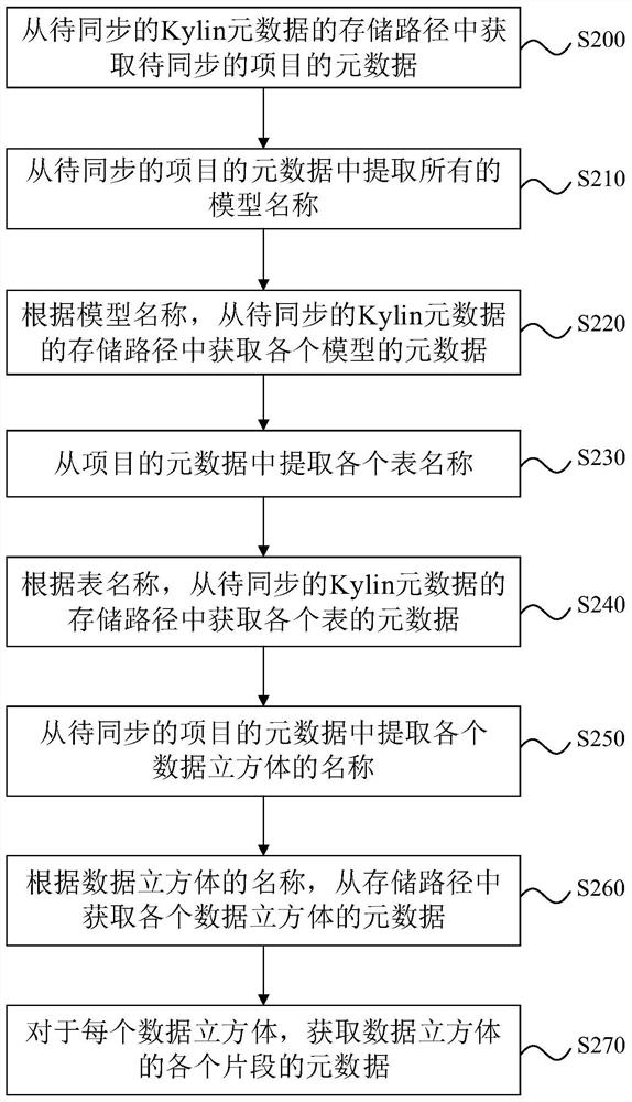 Metadata synchronization method, system and equipment and storage medium