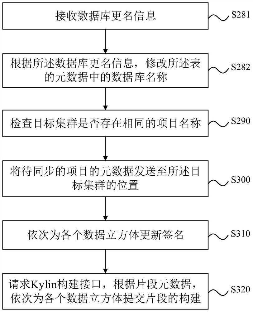 Metadata synchronization method, system and equipment and storage medium