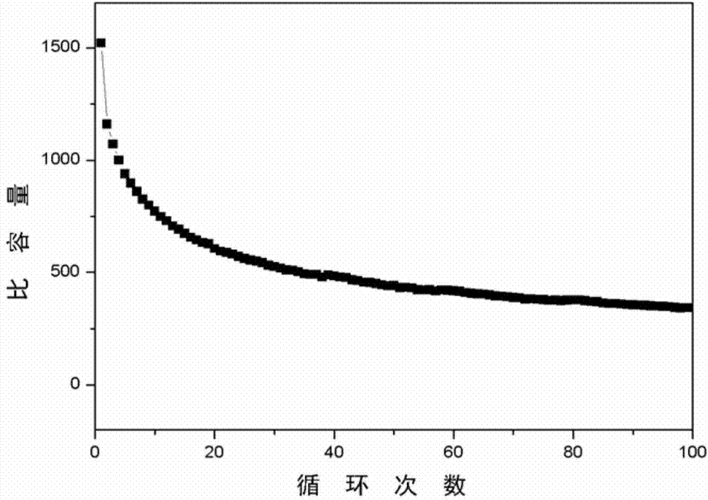 A kind of positive electrode material of lithium-sulfur battery and preparation method thereof