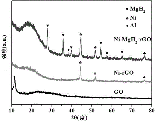 Hydrogen storage composite material MgH2-Ni-rGO and method for preparing same