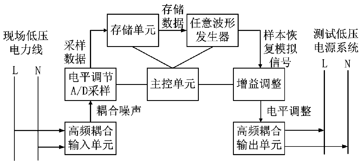 Low-voltage power line noise recording and injecting system