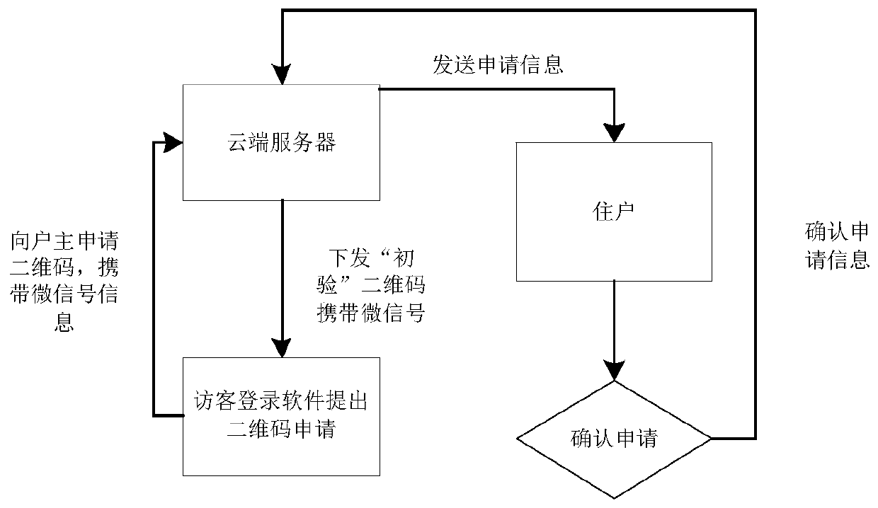 Anti-duplication quick response code elevator calling method and device