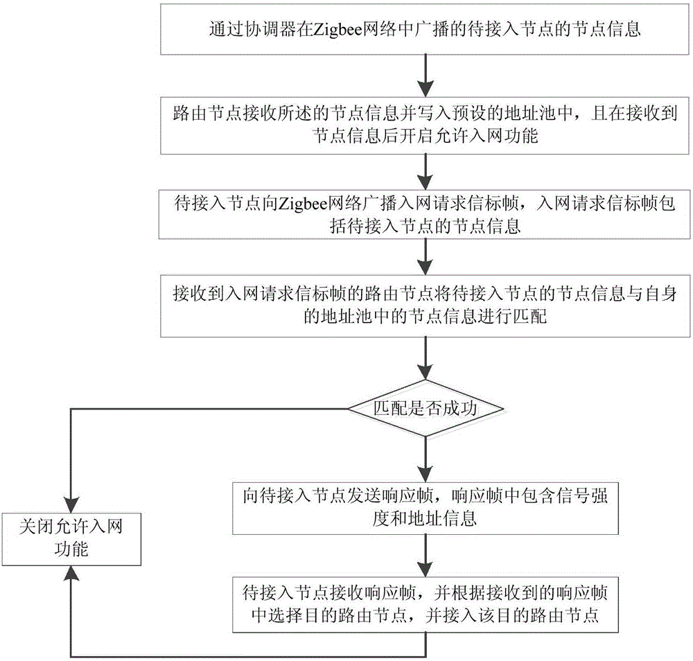 Node access method and device for Zigbee network