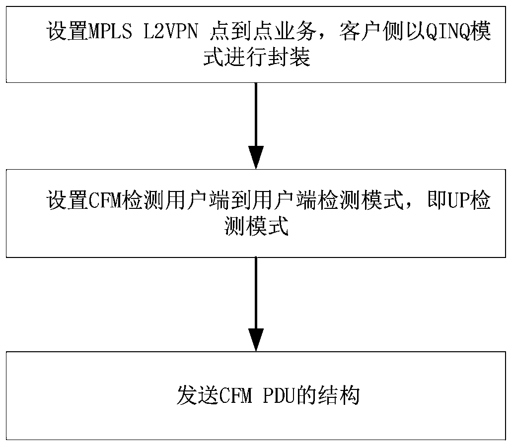 A detection protocol extension method based on MPLS L2VPN QINQ access service