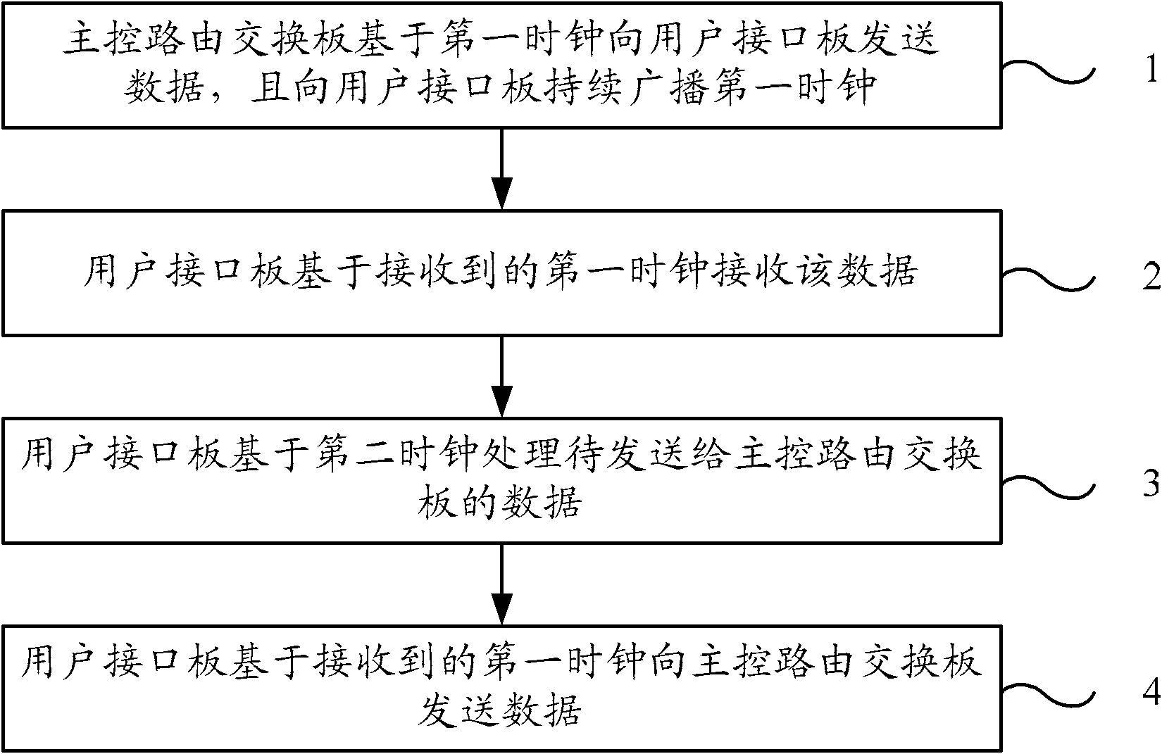 Data synchronous transmission method for spaced-based routing exchange system, and device and system adopting same