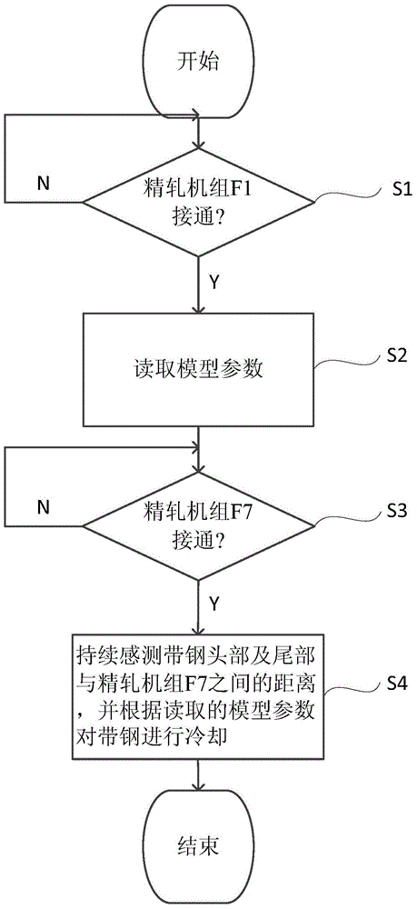 Laminar Cooling U-Shape Control System for Hot Rolled Strip