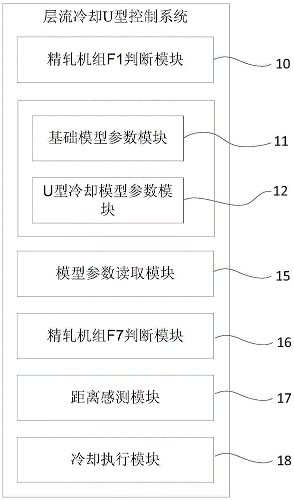 Laminar Cooling U-Shape Control System for Hot Rolled Strip