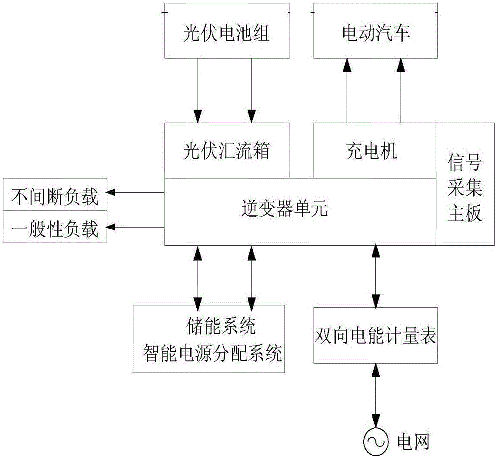 Family distributed photovoltaic energy conversion device