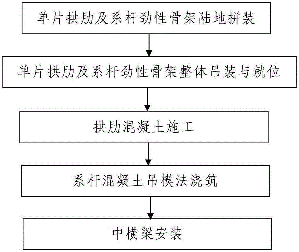 A non-support construction technology of a long-span steel pipe arch bridge