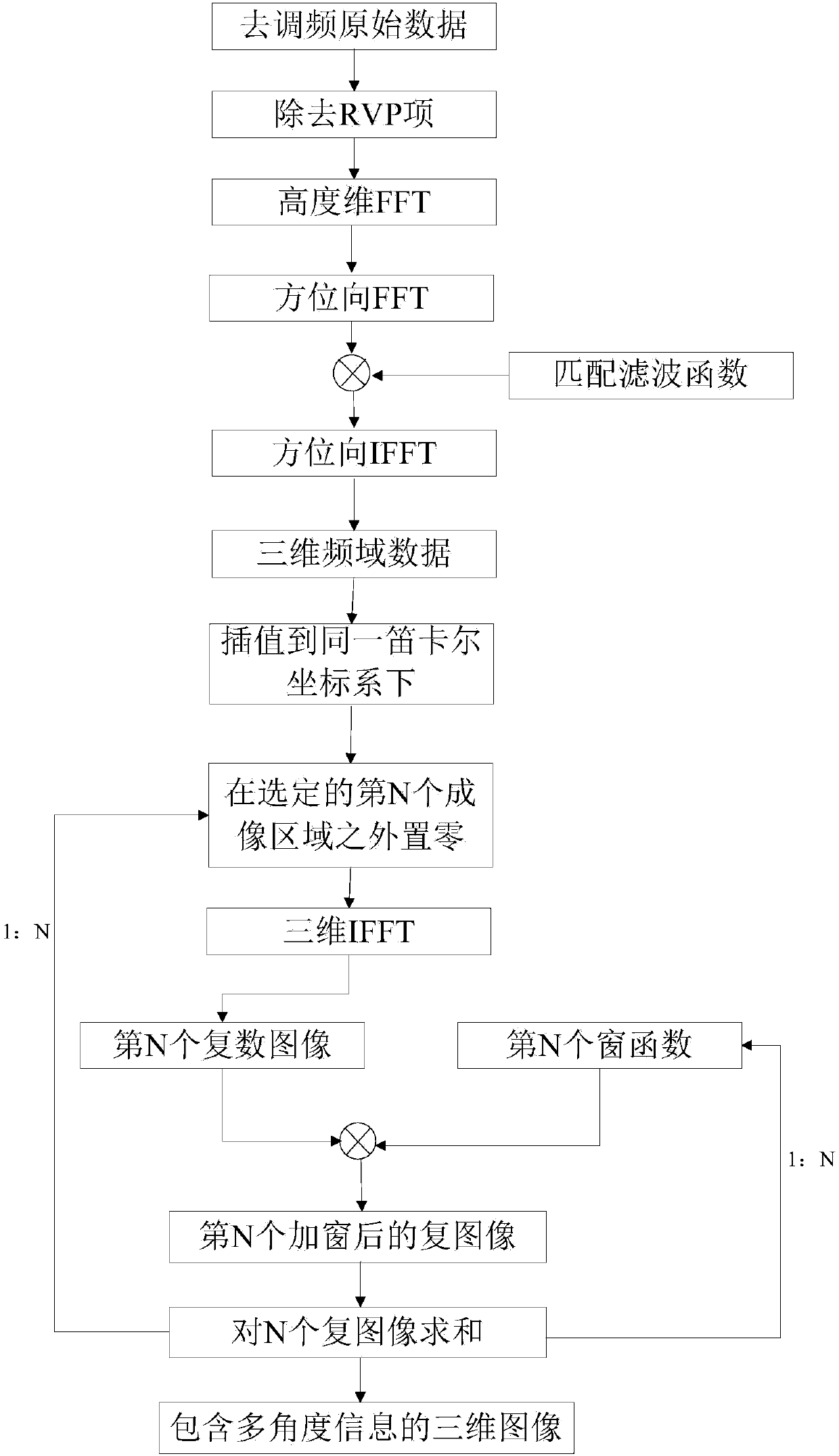 A 3D imaging method based on multi-view imaging