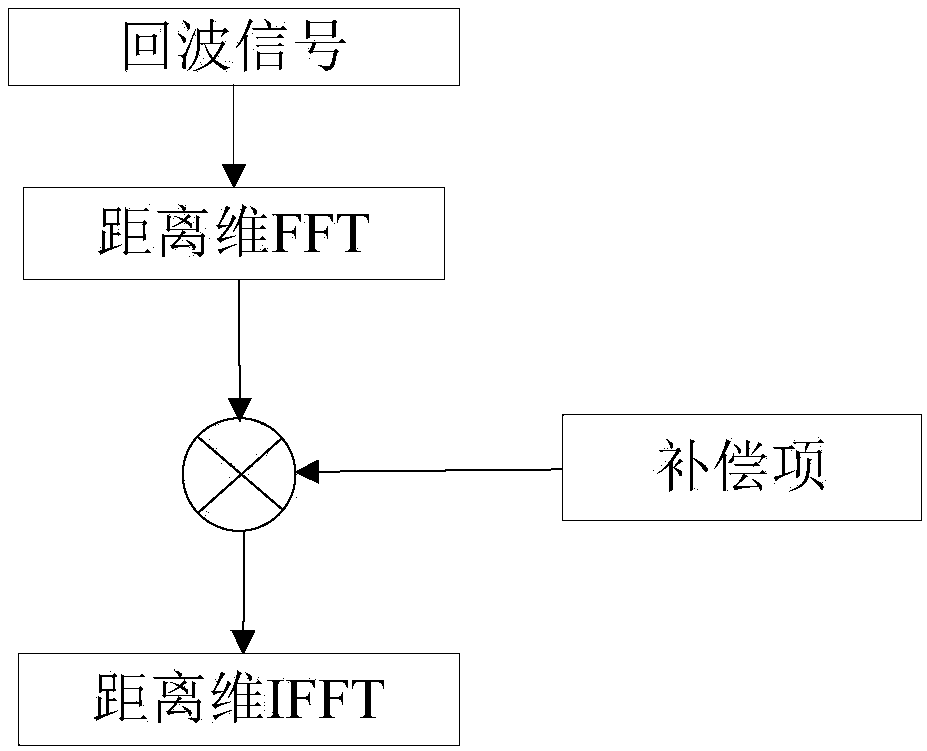 A 3D imaging method based on multi-view imaging