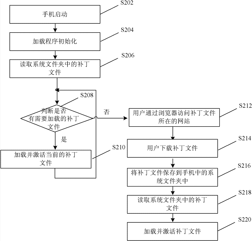 Software updating method and device