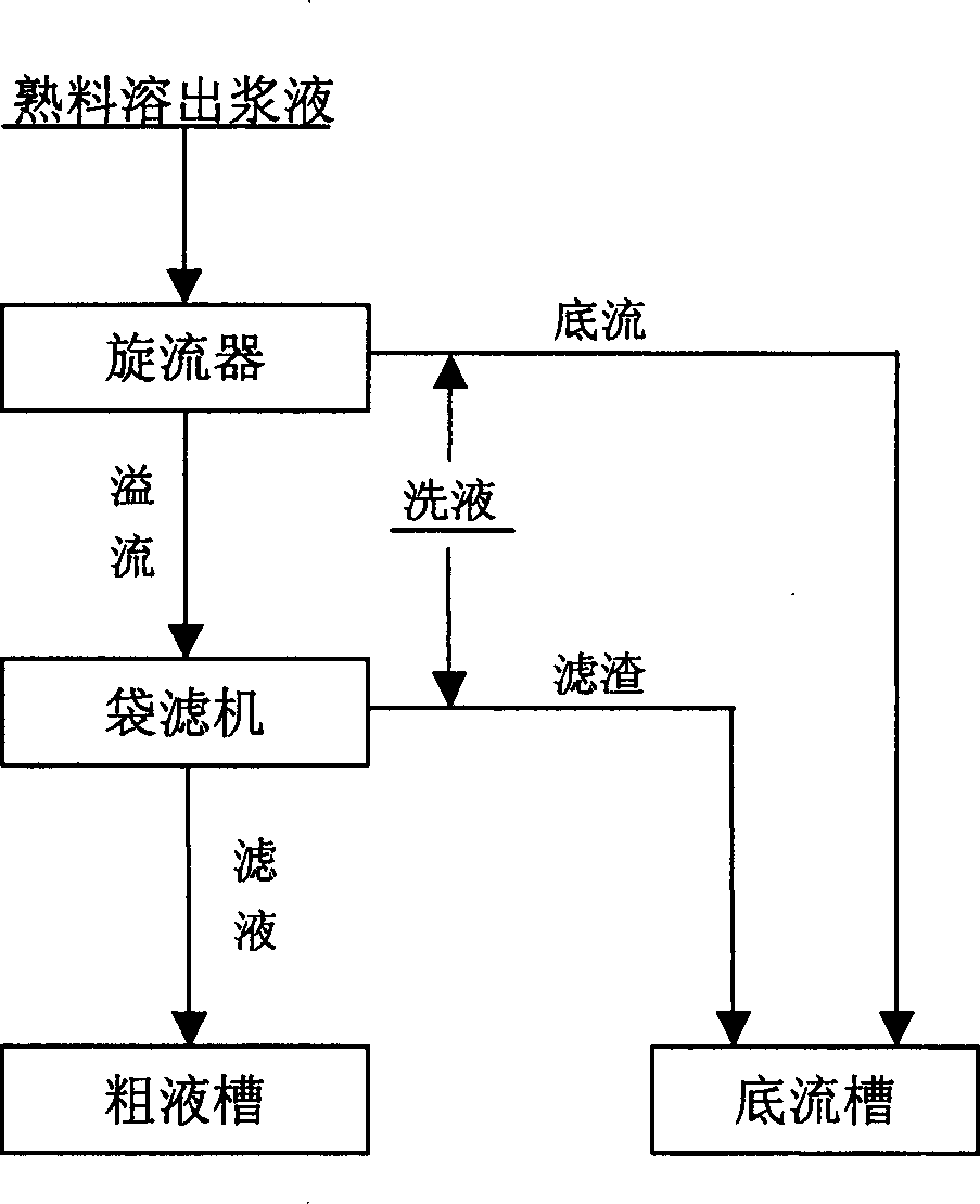 Sintering process of separating red mud for alumina production