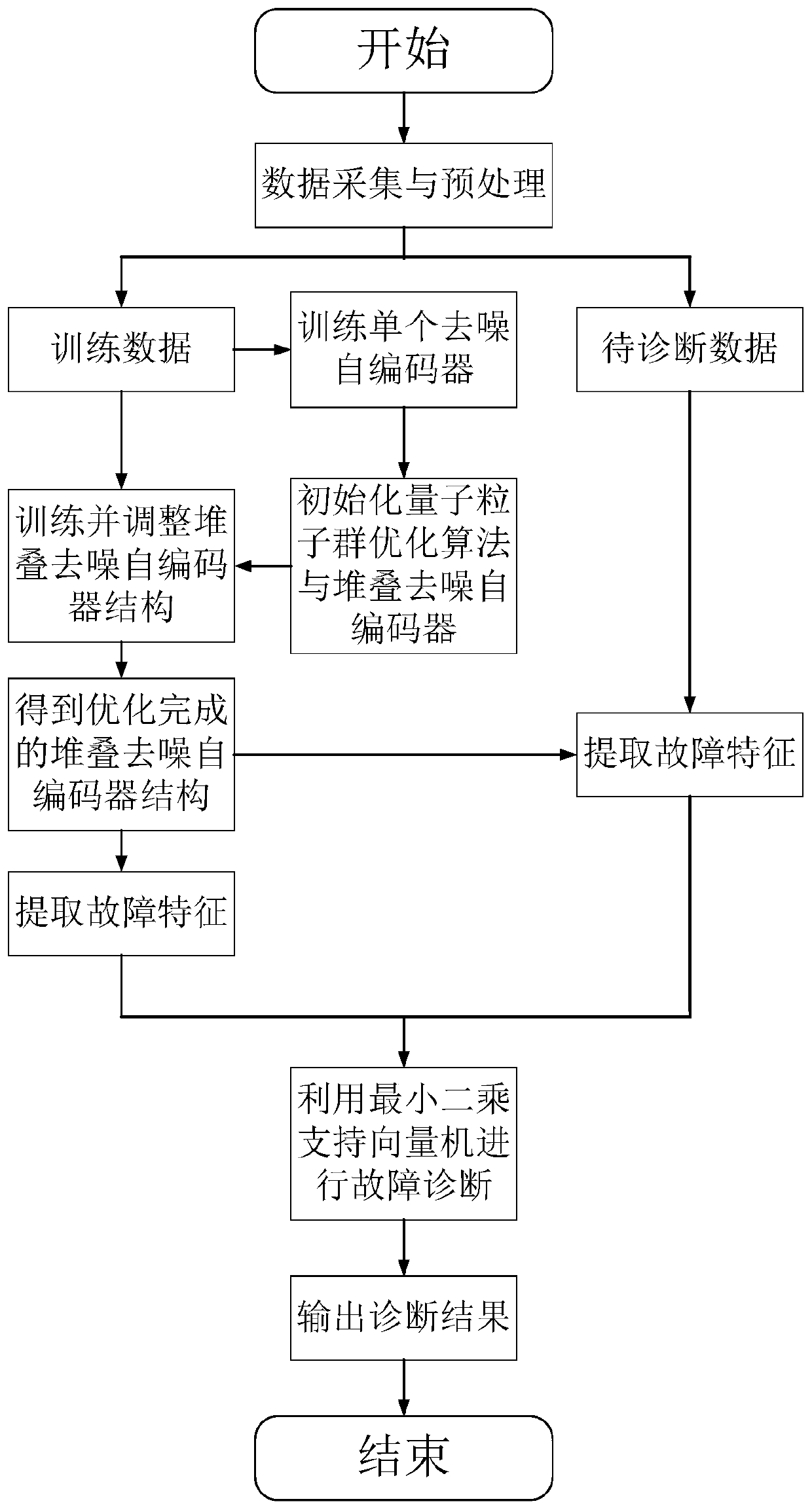 Wind driven generator gearbox fault diagnosis method and system