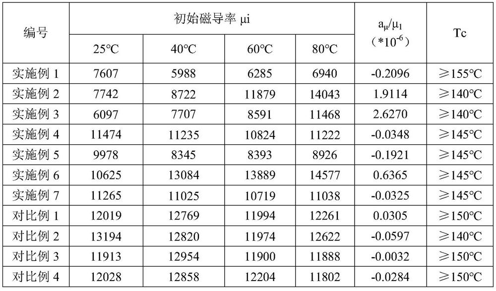 High-permeability, high-frequency, high-impedance and high-Curie-temperature manganese-zinc ferrite material and preparation method thereof