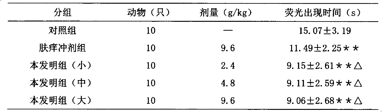 Traditional Chinese medicine composition for treating pruritus and urticaria and preparation method thereof
