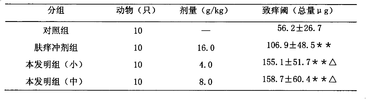 Traditional Chinese medicine composition for treating pruritus and urticaria and preparation method thereof