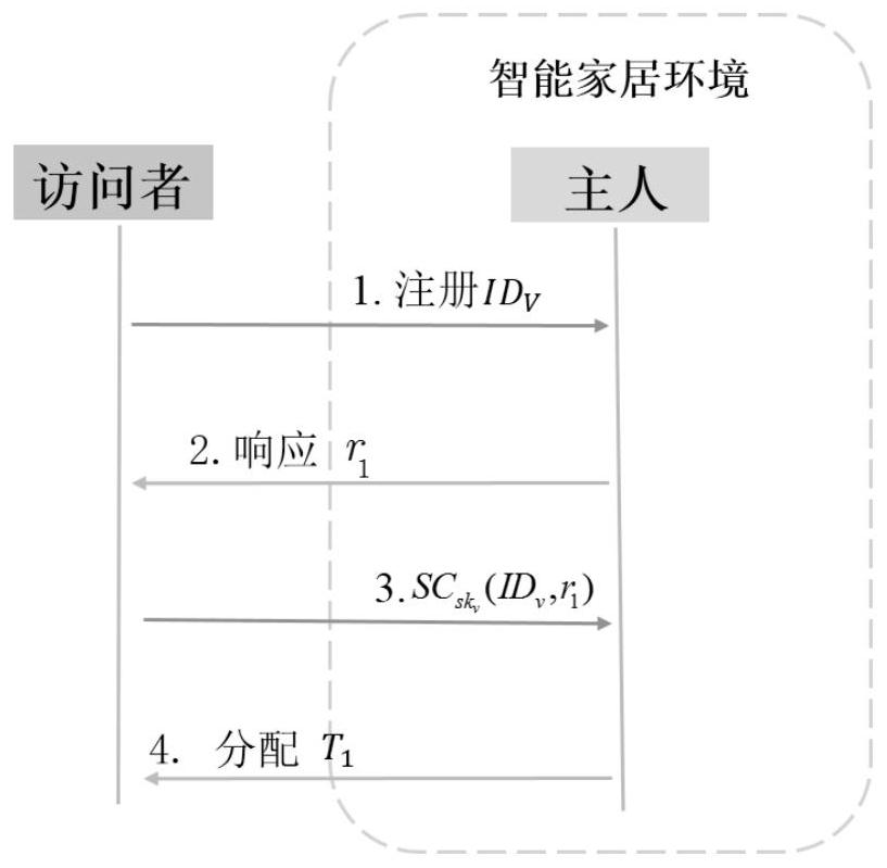 An access control method for smart home environment based on private chain