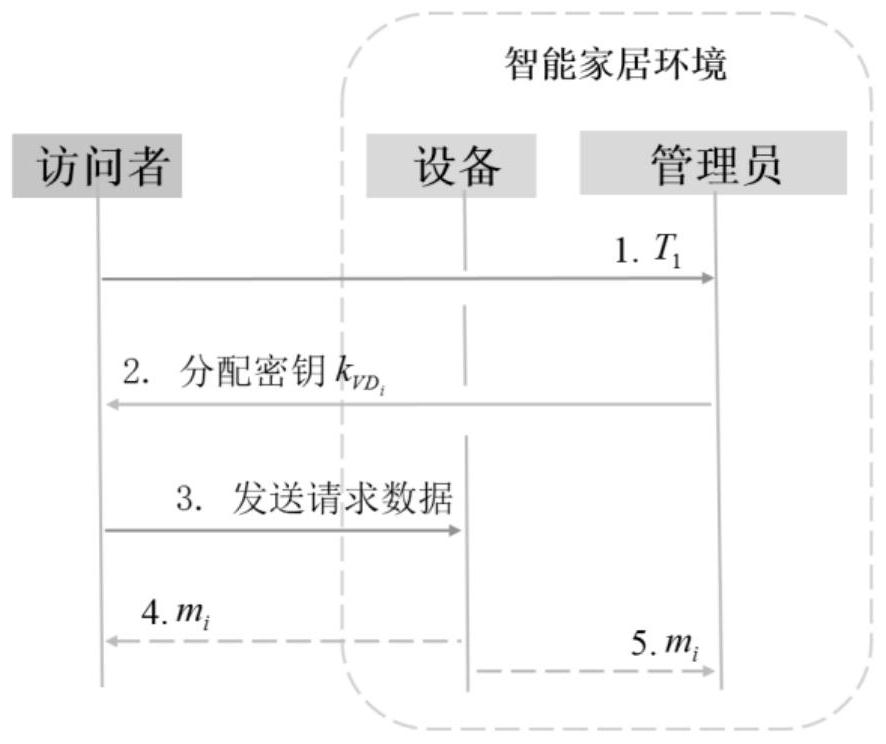 An access control method for smart home environment based on private chain