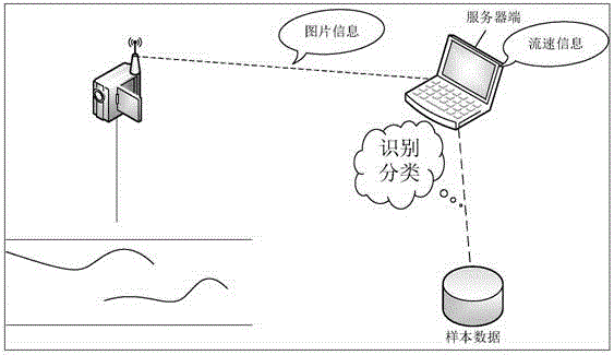 Water flow speed measuring method based on convolutional neural network image identification