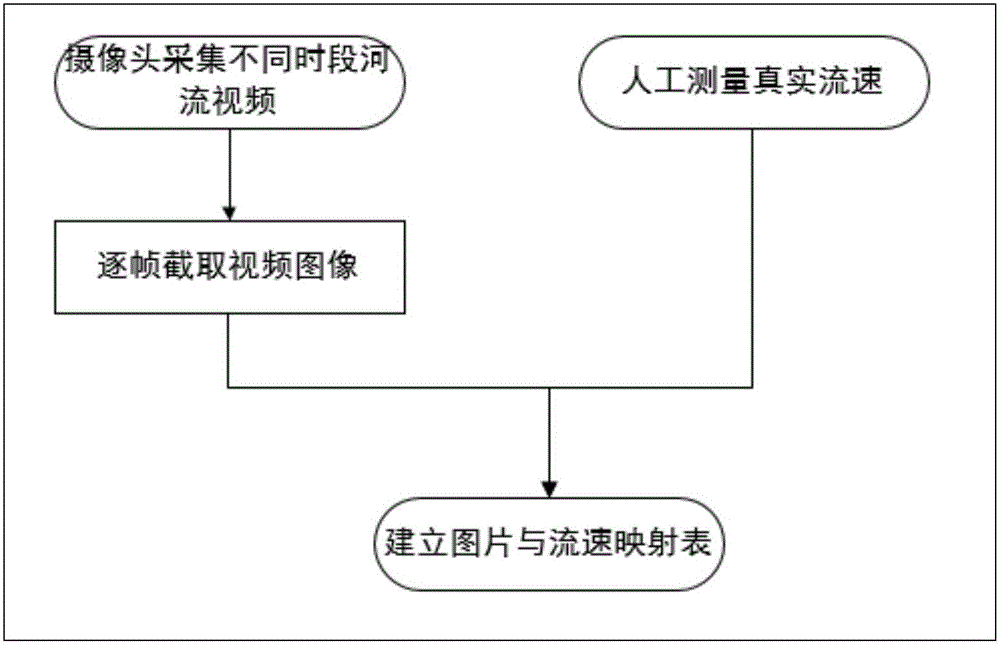 Water flow speed measuring method based on convolutional neural network image identification