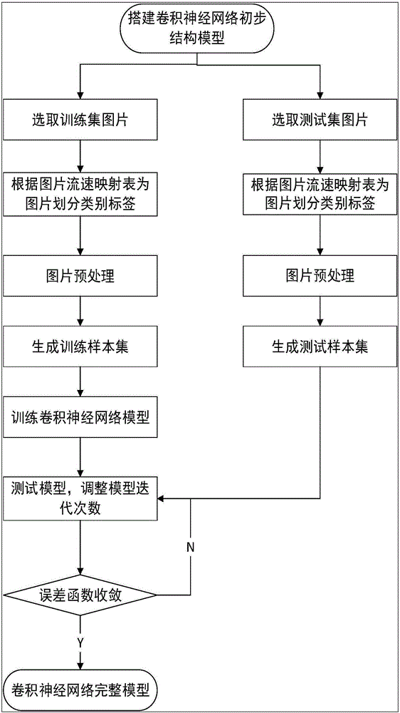 Water flow speed measuring method based on convolutional neural network image identification