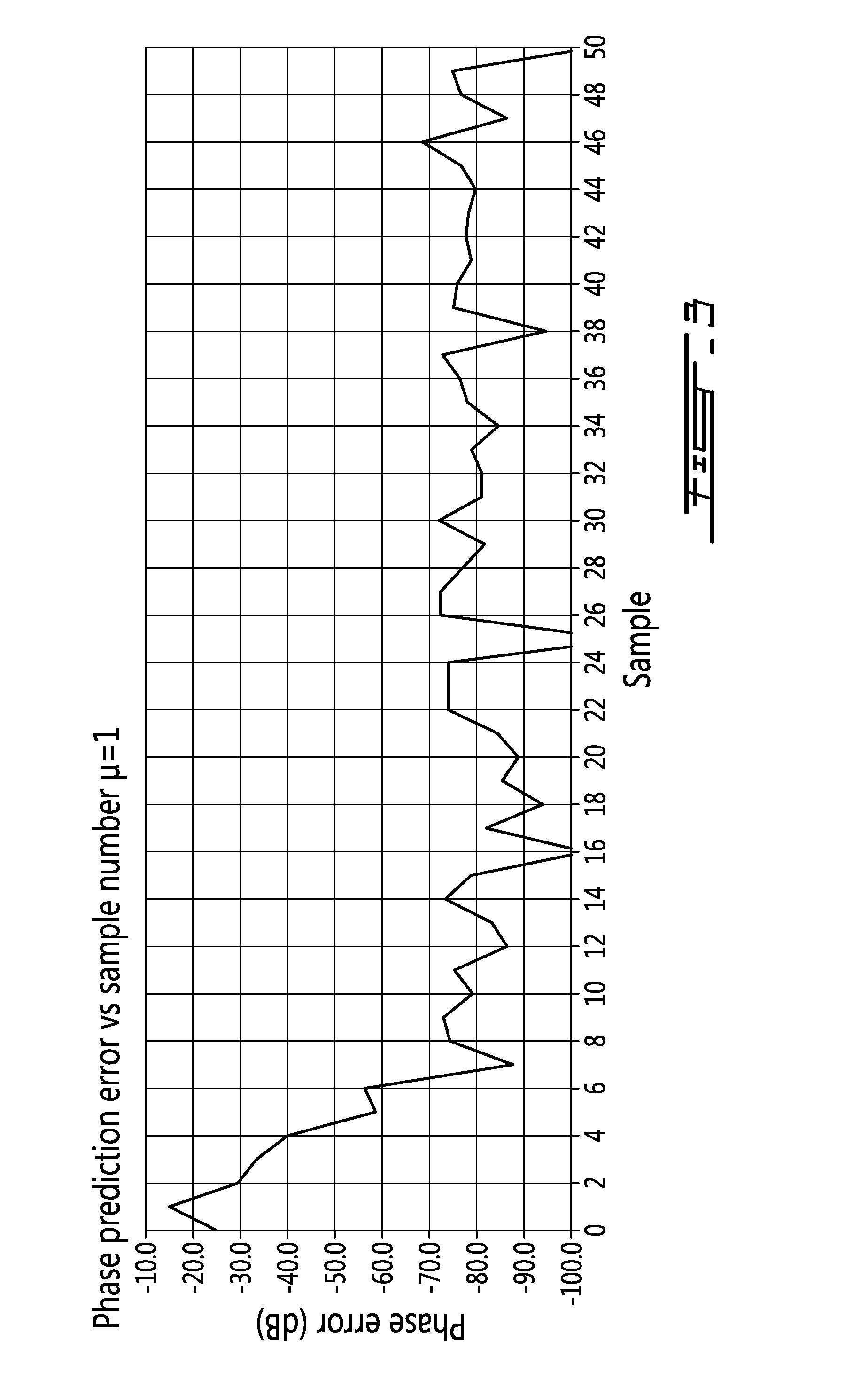 Method and system for measuring amplitude and phase difference between two sinusoidal signals