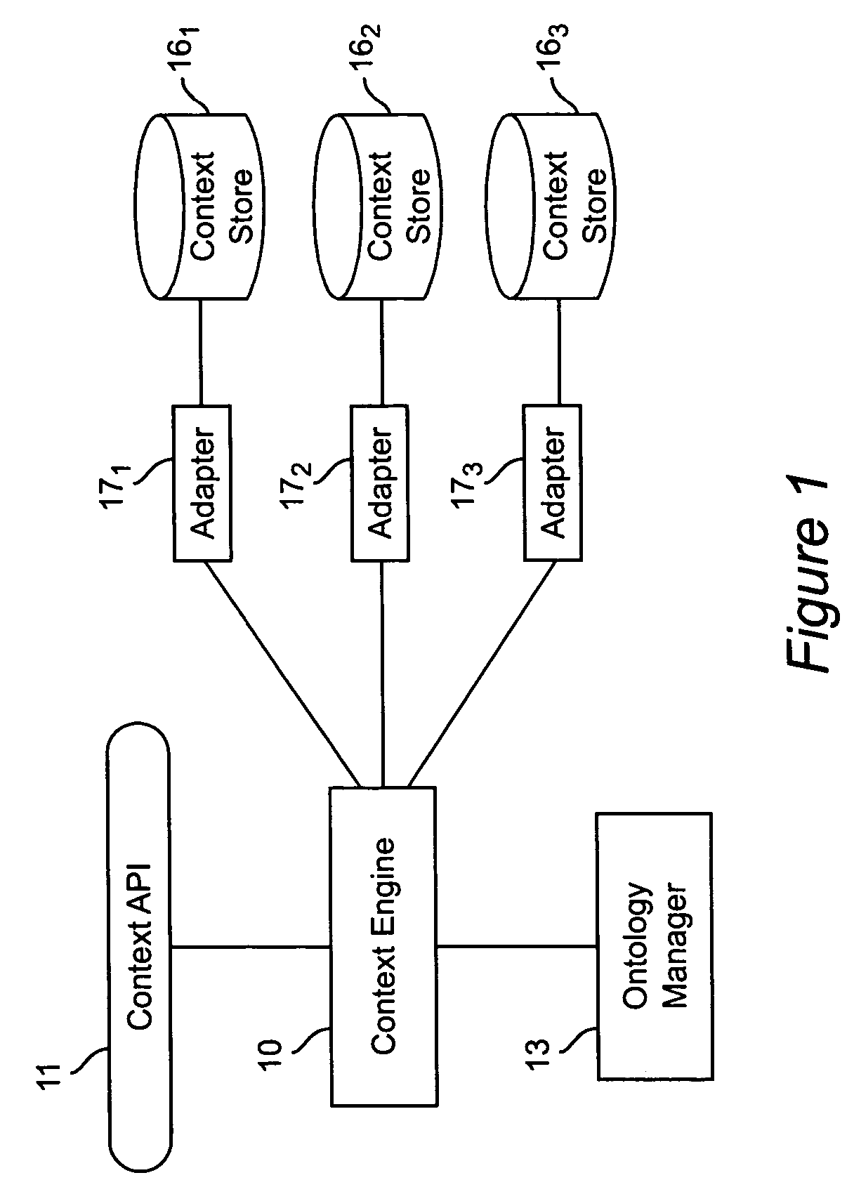 Apparatus and method for managing and inferencing contextural relationships accessed by the context engine to answer queries received from the application program interface, wherein ontology manager is operationally coupled with a working memory
