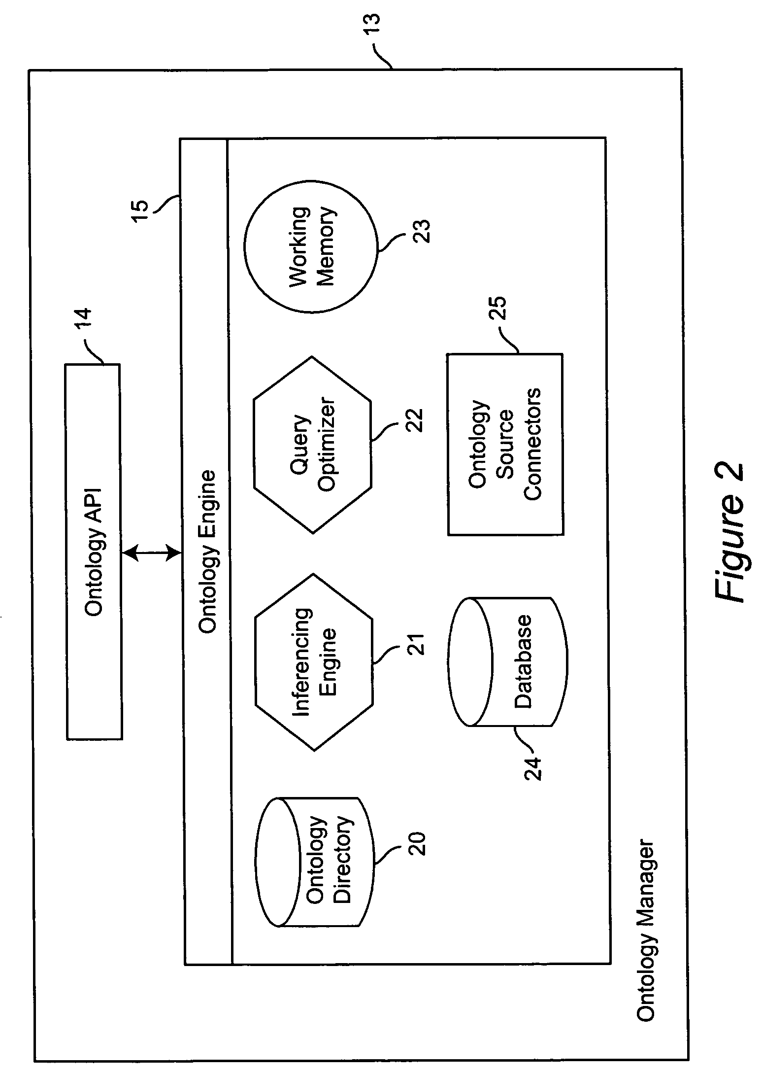 Apparatus and method for managing and inferencing contextural relationships accessed by the context engine to answer queries received from the application program interface, wherein ontology manager is operationally coupled with a working memory