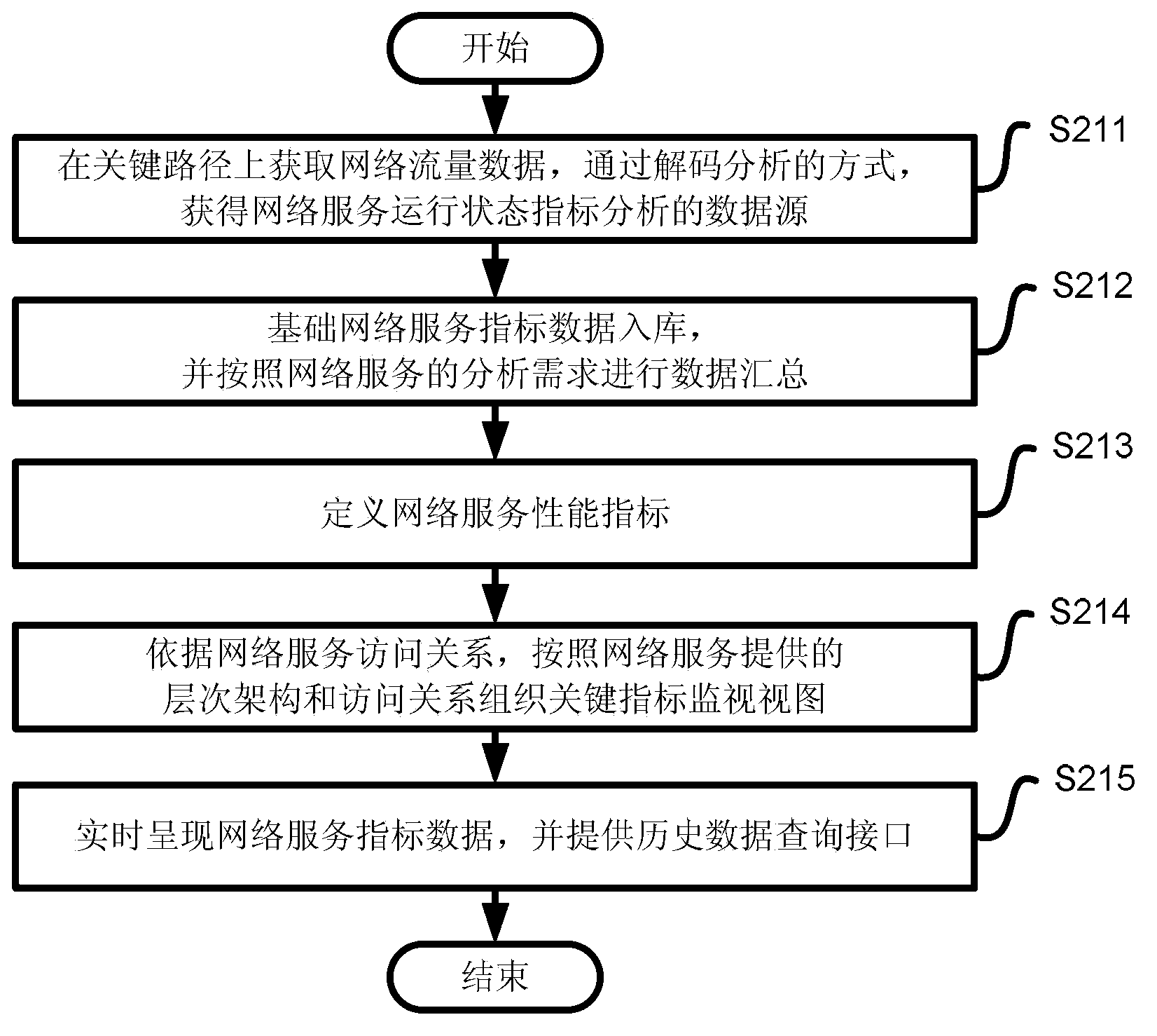 Service-oriented network performance managing view organization method and system